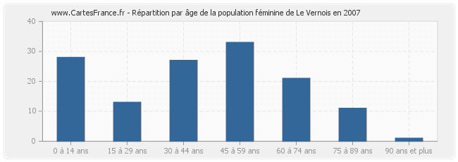 Répartition par âge de la population féminine de Le Vernois en 2007